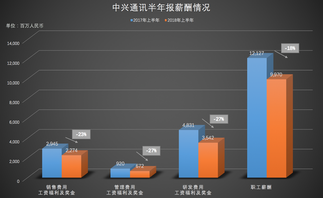 “解禁”百日,中兴复苏几何?(图4) 职工薪酬和工资福利同比大幅下降(新浪科技制图)职工薪酬和工资福利同比大幅下降(新浪科技制图)